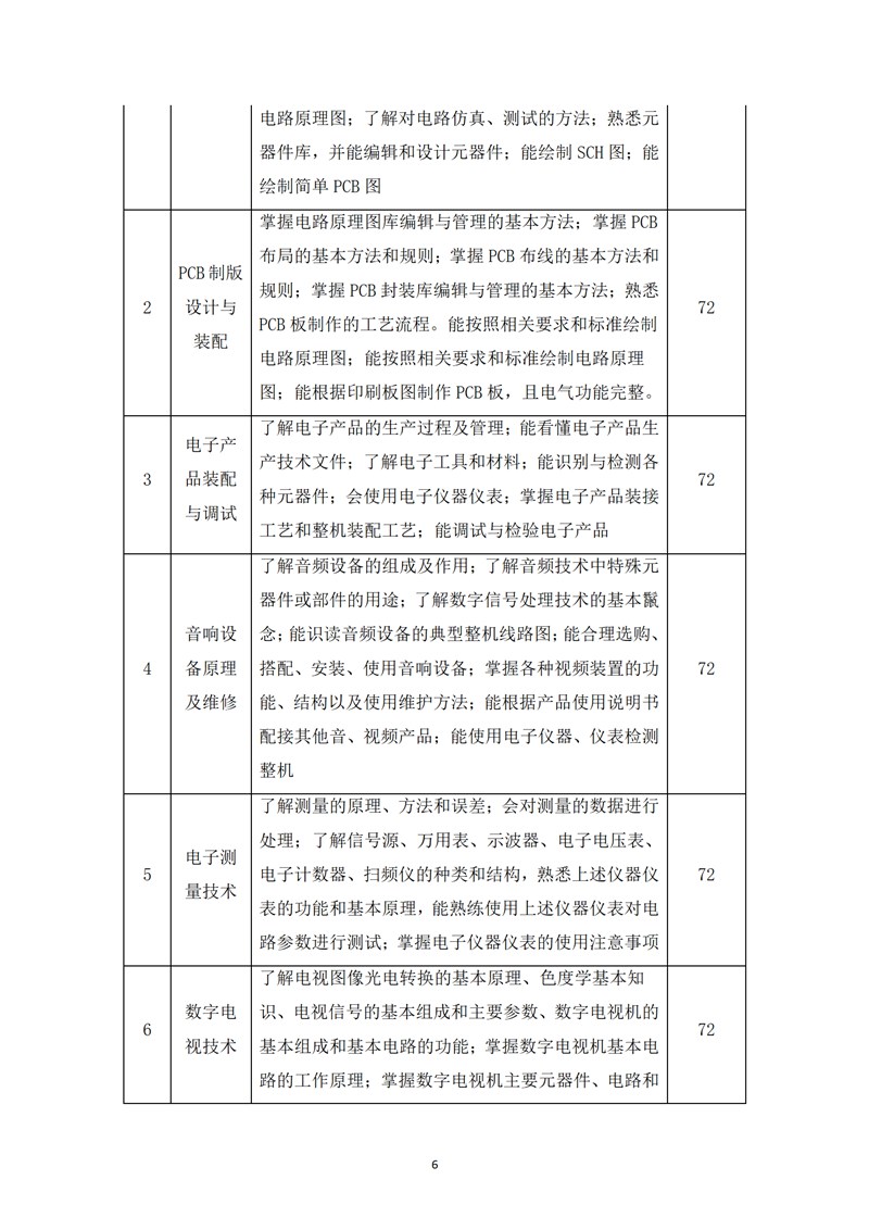 《電子技術(shù)應(yīng)用》專業(yè)人才培養(yǎng)方案_08.jpg