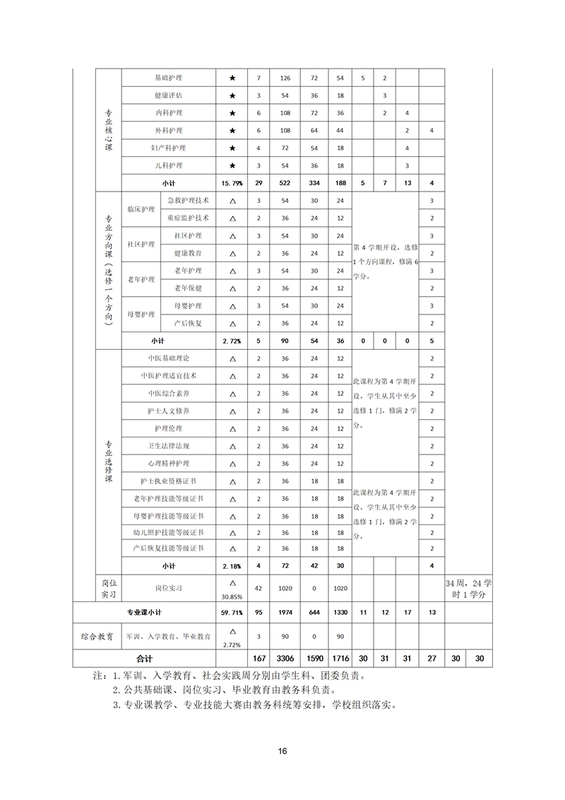 舒城職業(yè)學校護理專業(yè)人才培養(yǎng)方案(1)_17.jpg